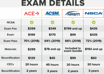 What is the Best Personal Training Certification?